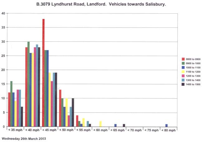 B3079 Lyndhurst Road, Landford. Speed of Vehicles towards Salisbury on 26th March 2003